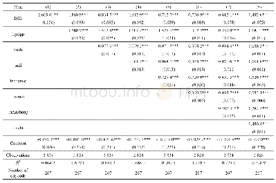 表2 基准计量结果：政府环境管制促进了城市创新吗——基于低碳城市试点政策的准自然实验