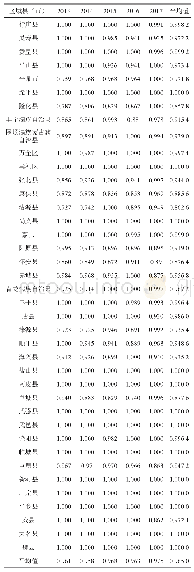 表2 2013—2017河北省贫困县森林旅游扶贫效率