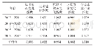 表4 2013—2017森林旅游扶贫效率生产率指数及分项平均值