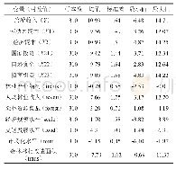 表1 省面板数据的统计性描述