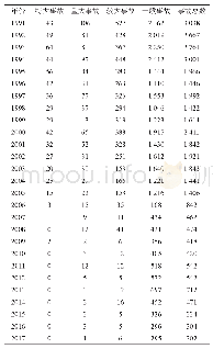 表1 0 1991—2017年环保部门处理突发性环境事故类型(1)情况