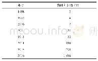 表1 7 1998年以来部分年份污染环境犯罪案件判决数[6]