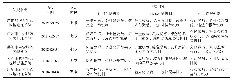 表4 广东省5部生活垃圾分类地方性法规的关联