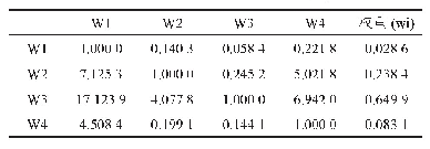 表4 江西省林下经济发展战略：劣势(W)判断矩阵