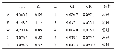 表8 判断矩阵特征值及一致性检验