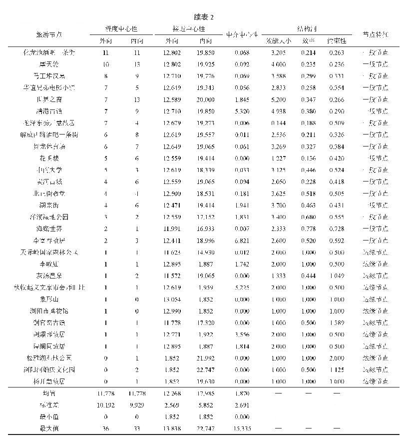 表2 2017—2019年长沙市自助游旅游流节点指标