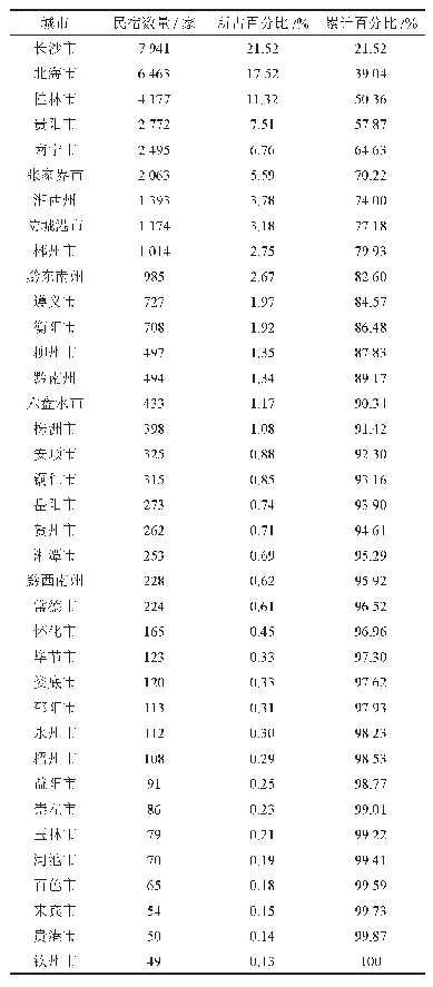 表1 湘黔桂三省民宿所在州市的数量及所占比例