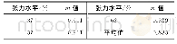 《表5 老化后土工格栅试件在不同张力下的m值》