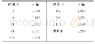 《表7 老化后土工格栅试件在不同时刻的n值》