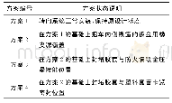 《表7 转向系统测试方案》