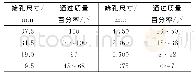 《表2 水泥稳定碎石底基层集料级配范围》