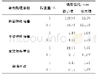 《表4 结构参数变化引起的成桥索力变化极值》