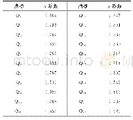 《表2 测算指标的Cronbach&#039;s Alpha系数》