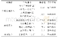 表3 武汉公共交通与城市发展适应性单因素评价结果