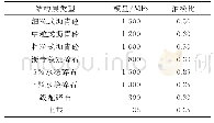 表2 路面结构计算参数：快速干线沥青路面结构改造方案比选分析