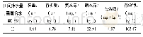 表1 1 m土层土壤部分物理性质和肥力状况Tab.1 Partial physical Properties and Fertility of soil in 1 metres soil layer