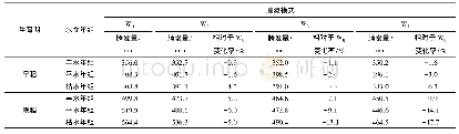 表7 不同灌溉模式下早晚稻腾发量模拟值对比Tab.7 Comparison of early and late season rice evapotranspiration under different irrigation modes