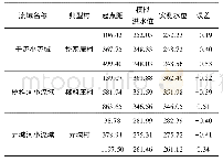 表8 耦合模型模拟验证结果Tab.8 simulation and verification results of coupling model