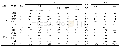 《表1 钦州市需水量预测基本方案Tab.1 Basic plan for water demand forecasting in Qinzhou》