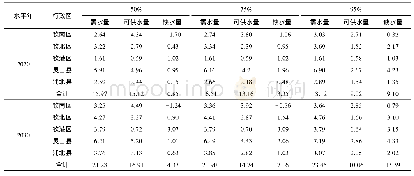 表3 不同水平年一次供需平衡成果Tab.3 First supply and demand balance results at different levels of annual