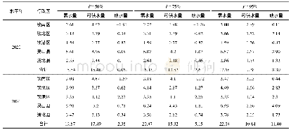 表4 不同水平年二次供需平衡成果Tab.4 Scondary supply and demand balance results at different levels of annual