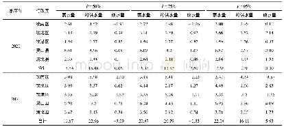 表5 不同水平年三次供需平衡成果Tab.5 Third supply and demand balance results at different levels of annual