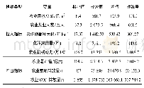 表1 投入产出指标的描述性统计结果Tab.1 Descriptive statistics of input and output indicators