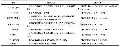 表4 农业水资源环境效率影响因素的变量说明Tab.4 Variable description of influencing factors of the agricultural water resources efficiency