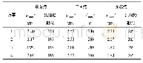 表5 各施工方案边墙应力特征值表Tab.5 The characteristic value of side wall stress of each construction plan