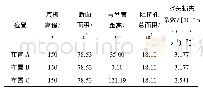 表1 不同位置调压室参数表Tab.1 Parameters of the surge tank in different positions