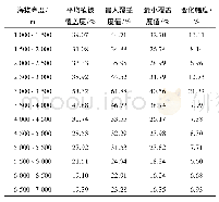 表2 2002-2013年克里雅河流域不同海拔高度植被平均、最大、最小覆盖度及变化幅度