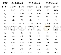 《表3 宾阳县各用水部门的初始水权配置结果》