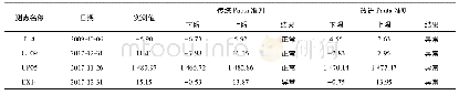 《表4 传统Pauta准则与改进Pauta准则粗差识别效果对比表》