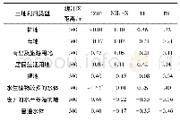 《表3 300 m缓冲区内土地利用类型面积占比与水质参数的相关性系数》