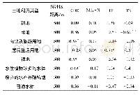 《表4 500 m缓冲区内土地利用类型面积占比与水质监测指标的相关性系数》