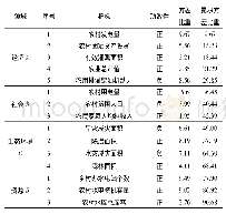 《表1 农村水电发展水平评价指标体系》