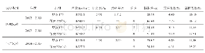 《表1‘烟农173’和对照‘济麦22’在山东省区试及生试中的产量表现及稳定性分析》