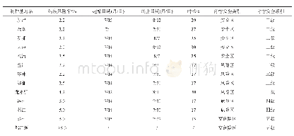 《表4 23℃阈值下各区域两系杂交水稻制种育性安全性诊断结果》