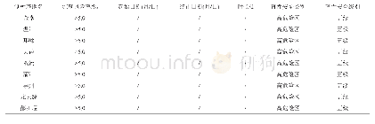 《表6 24℃阈值下各区域两系杂交水稻制种育性安全诊断结果》