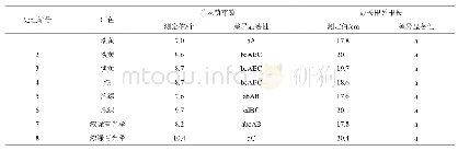 《表2 不同处理对铁皮石斛生长叶色、萌芽及根长的影响》