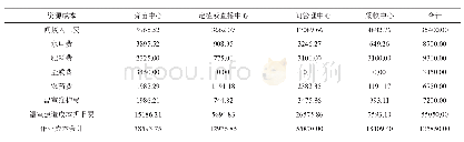 《表3 温室作业成本归集：基于价值链的温室蔬菜工厂化生产作业成本法分析》