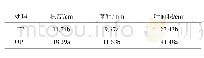《表5 不同试验处理对草莓苗期生长情况的影响》