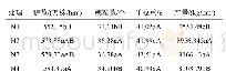 《表4 不同施氮量对‘商麦156’产量及构成因素的影响》