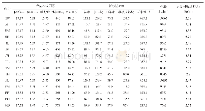 《表2 2012年不同处理测坑试验结果》