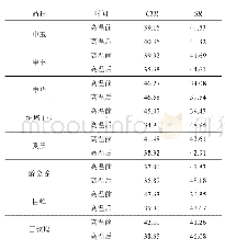 《表2 不同葡萄品种高温发生前后叶片相CTR和SR变化》