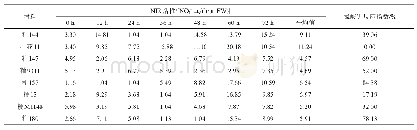 《表6 氯酸钾处理不同水稻材料的NIR活性变化》