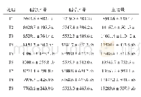 《表2 水稻产量：超级稻晚稻‘5优103’不同缓/控释肥应用效果研究》