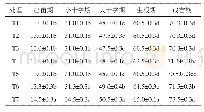 《表1 各处理从播种期至对应生长期天数》