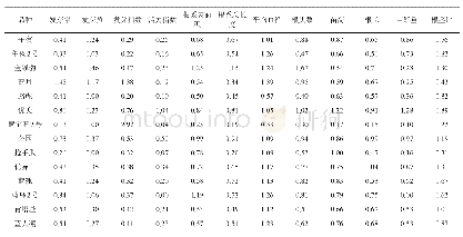 表2 0.6%NaCl胁迫条件下草地早熟禾各单项生理指标的耐盐系数