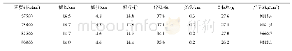 《表6 不同密度条件下产量变化 (2016年)》